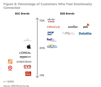 What role does emotion play in B2B marketing?